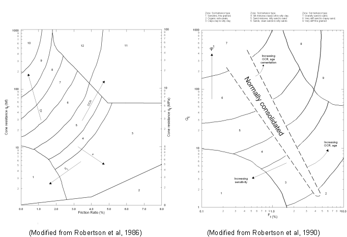 Figure 2. Comparison on four typical CPT soil classification charts.