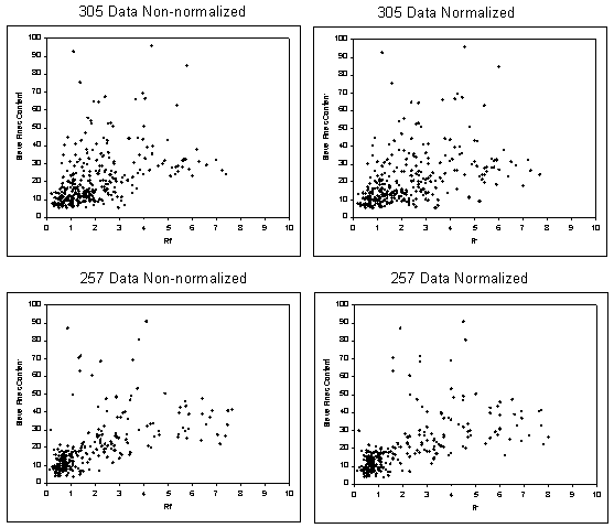 Figure 4. Cross plots of non-normalized and normalized friction ratio (Rf and Fr) versus sieve measured fines content  for the 305 and 257 data sets. Friction ratio values calculated at the 0.60m interval.