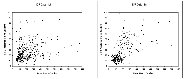 Figure 5. Cross plots of the Robertson and Fear (1995) calculated fines content versus sieve measured fines content for the 305 and 257 data sets showing the increase in scatter for the 305 data due to layer effects.