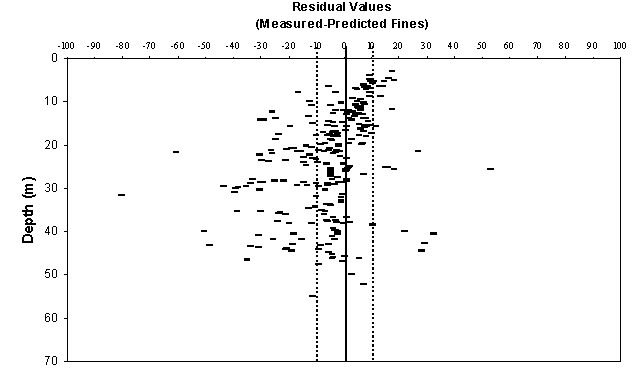 Figure 6. Residual depth profiles of the 257 data set showing the difference between sieve measured fines content minus the calculated fines content using the Robertson and Fear (1995) solution in the upper plot versus the optimize solution given by Eq. 3.0 in the lower plot.