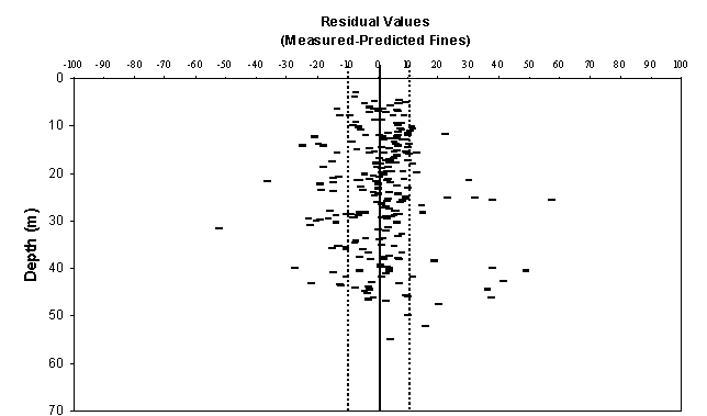 Figure 6. Residual depth profiles of the 257 data set showing the difference between sieve measured fines content minus the calculated fines content using the Robertson and Fear (1995) solution in the upper plot versus the optimize solution given by Eq. 3.0 in the lower plot.