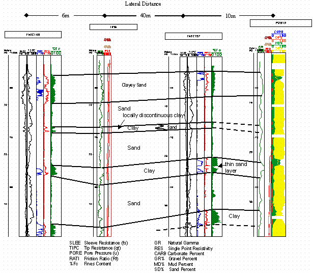 Figure 7. Cross-section showing the comparison of the calculated fines content curves to down-hole geophysical log signatures and stratigraphic layers. Note the high resolution provided by the cm scale CPTu measurements. Also shown are relative facies determined by soil type for hydrogeologic and engineering significance.