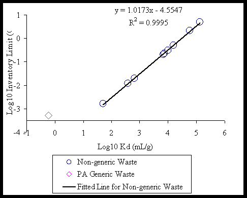 Figure 1 Influence of Waste Form Kd Values and <BR>
  Disposal Inventory Limit at the E-Area Disposal Site on the SRS.