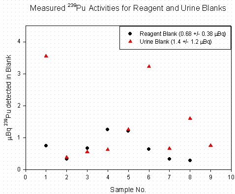 Figure 1. Background 239 Pu Levels in Reagent and Urine Blanks