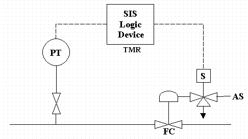 Figure 4 Automatic SIS Action to Close Valve on High Pressure