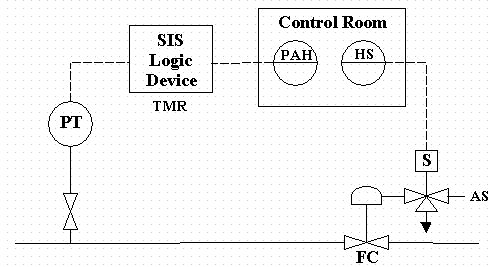 Figure 6  SIS Operator Action to Close Valve on High Pressure