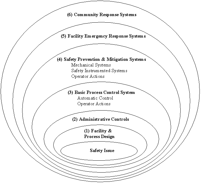 Figure 1 Typical Process Facility Safety Features/ Protection Layers