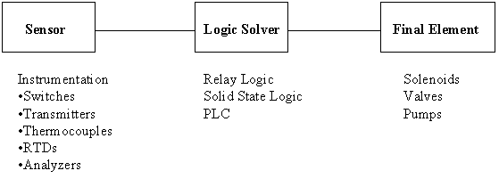 Figure 2  Typical Example of Automatic Actuated SIS Architecture