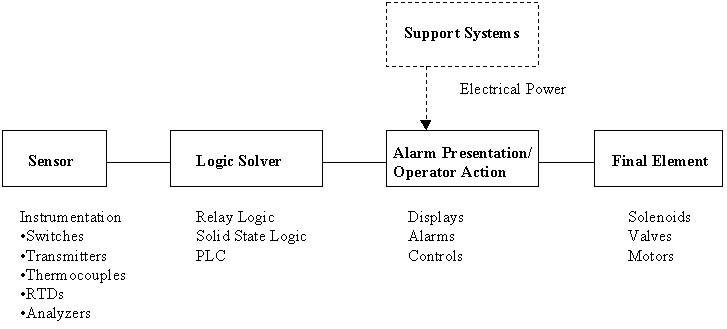 Figure 3  Typical Example of Operator Actuated SIS Architecture