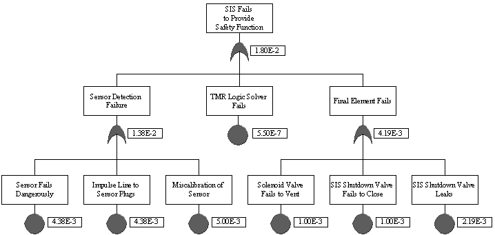 Figure 5  Fault Tree of Automatic SIS Shown in Figure 4