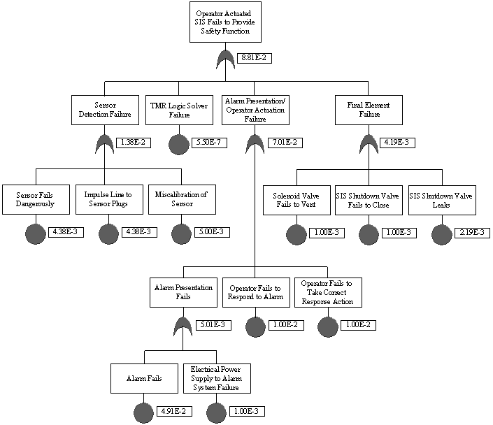 Figure 7  Fault Tree of SIS Operator Action to Close Valve on High Pressure Shown in Figure 6