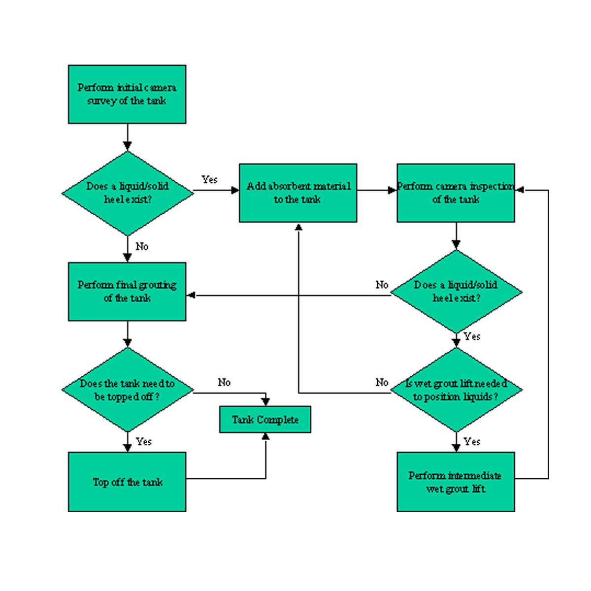 Figure 2. Flowchart of Process for Remediating an OST
