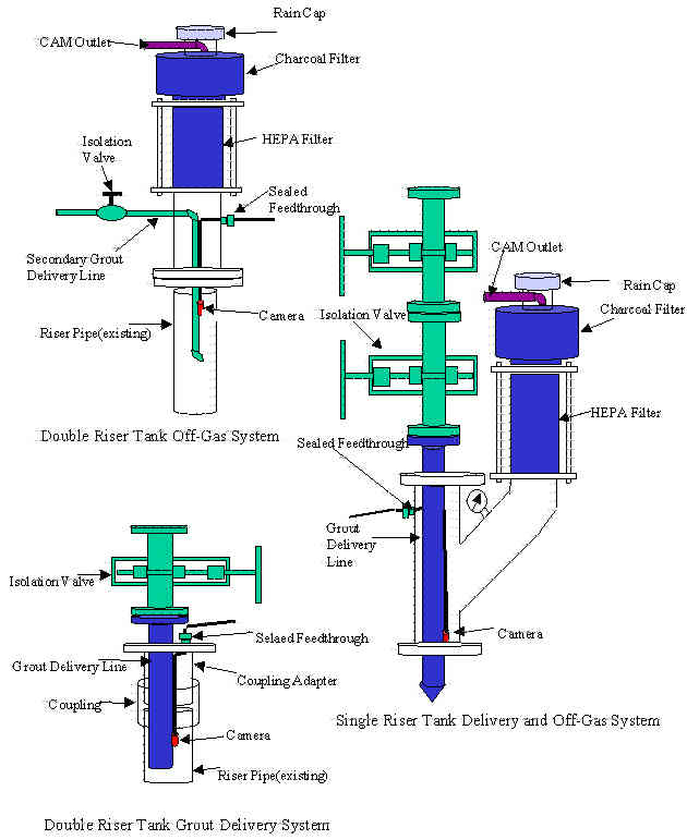 Figure 3. OST Delivery and Off-Gas Systems