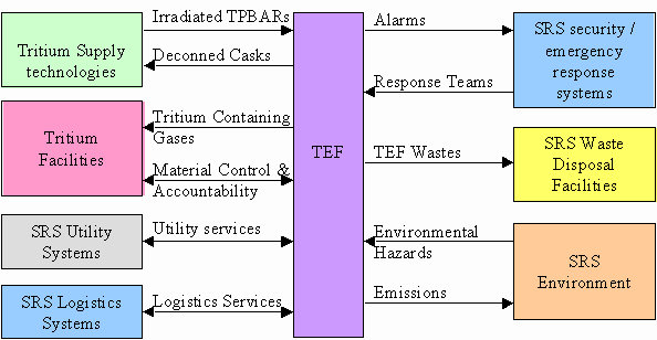 Figure 2. External Interfaces of the TEF