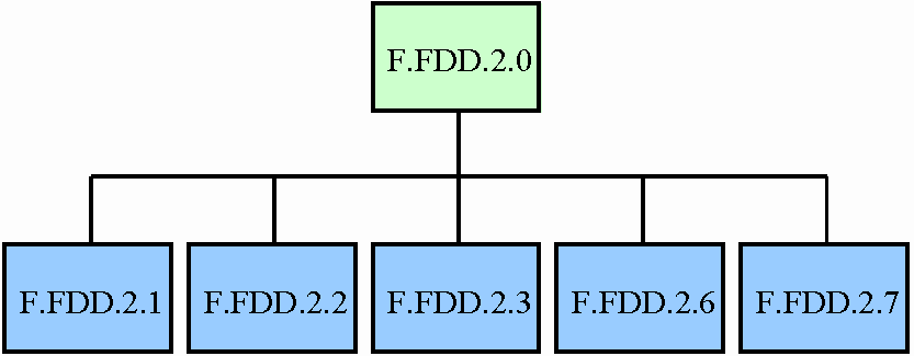 Figure 3. Hierarchy for Function F.FDD.2.0