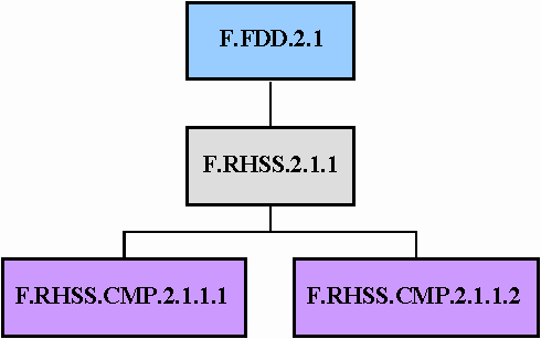 Figure 4. Hierarchy for Function F.FDD.2.1