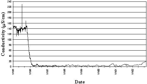 Figure 1. K Basin conductivity before and after deionization equipment installation, 1995 � 2002.