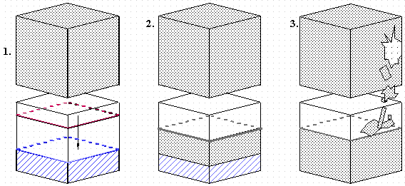 Figure 3. Illustration of decommissioning strategy: 1.) Evaporate from operational level to 35% full, 2.) Use remaining 35% to form concrete grout, and 3.) Demolish contaminated structure and fill remaining volume with building scrap.