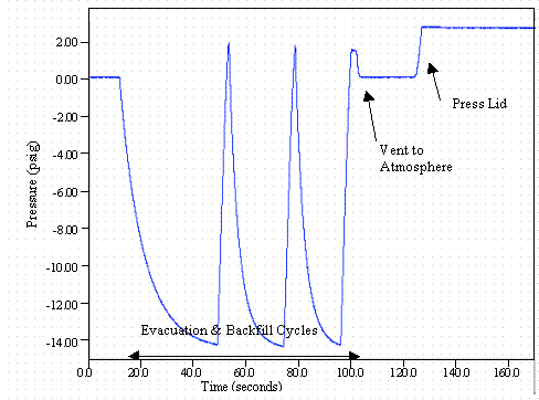 Figure 3. Internal Outer Can Pressure Versus Time Plot for Three Cycle Evacuation and Backfill with 1 Atmosphere of Helium (Part 1 of Overall Trace for 1 Atm. Backfill).