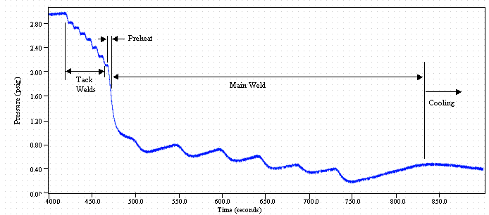 Figure 4. Internal Outer Can Pressure Versus Time Plot for Three Cycle Evacuation and Backfill with 1 Atmosphere of Helium (Part 2 of Overall Trace for 1 Atm. Backfill).
