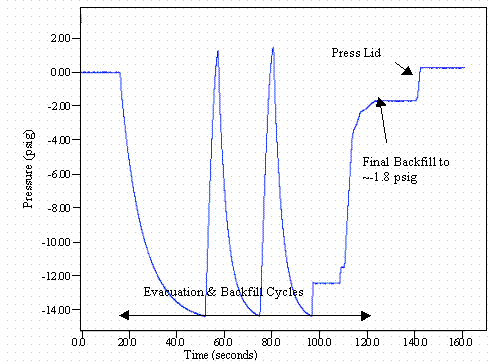 Figure 5. Internal Outer Can Pressure Versus Time Plot for Three Cycle Evacuation and  Backfill with Less that 1 Atm. of Helium (Part 1 of Overall Trace for Partial Backfill).