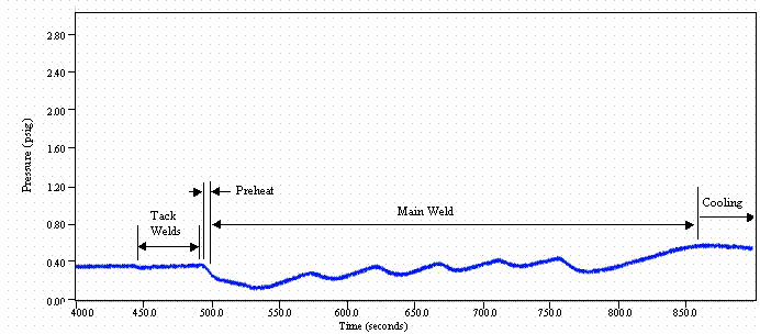 Figure 6. Internal Outer Can Pressure Versus Time Plot for Three Cycle Evacuation and Backfill with Less that 1 Atm. of Helium (Part 2 of Overall Trace for Partial Backfill).