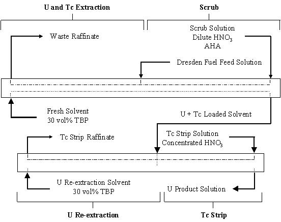 Figure 1. Baseline Flowsheet for UREX Demonstration