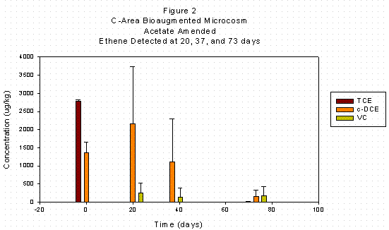 Figure 2. C-Area Bioaugmented Microcosm Acetate Amended Ethene Detected at 20, 37, and 73 days 