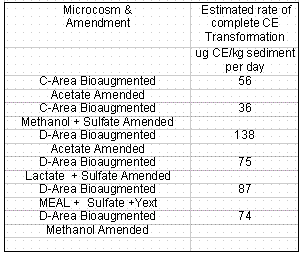 Table 2. Rates of Chlorinated Ethene Transformation