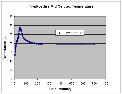 Figure 2. 9975 Mid-Wall Fiberboard Calculated Temperatures.