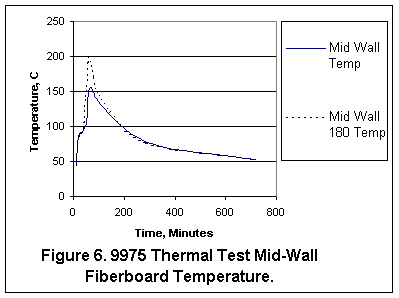 Figure 6. 9975 Thermal Test Mid-Wall Fiberboard Temperature.
