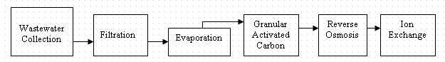 Figure 2 � Effluent Treatment Facility