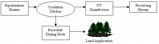 Figure 3 � Central Sanitary Wastewater Treatment Plant