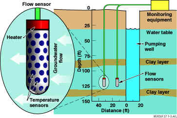 In Situ Permeable Flow Sensor