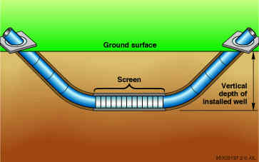 Continuous Horizontal Environmental Well Construction