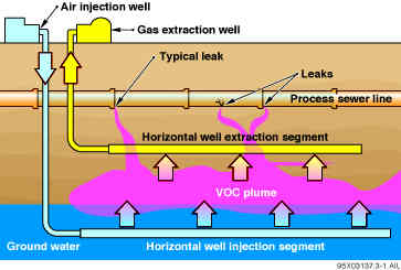 Schematic diagram of horizontal well in situ air stripping concept