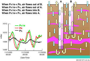 Barometric Pressure Fluctuations