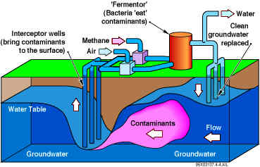 Above-Ground Methanotrophic Bioremediation