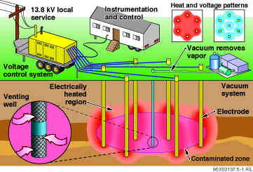 Six-Phase Soil Heating