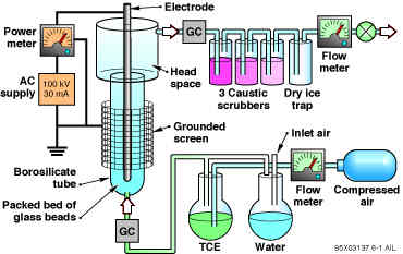 Low-Temperature Plasma Reactor