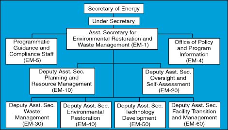 Organization Chart of DOE as of June 1993