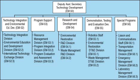 Organization Chart of Technology Development as of June 1993