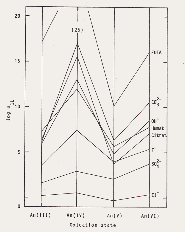 Figure 1. Comparison of complexation association constants (log B11) of EDTA, carbonate, hydroxide, humate, citrate, fluoride, sulfate and chloride with different actinide (An) oxidation states (Kim 1986).