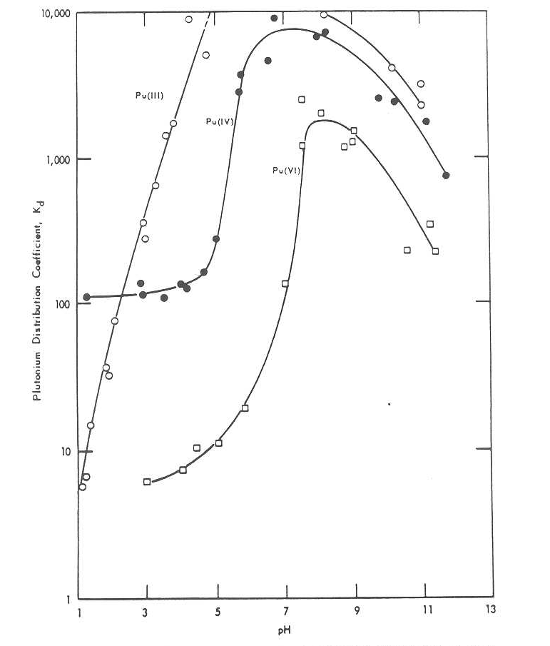 Figure 3. Plutonium sorption as a function of pH and oxidation state on an SRS sediment (Prout 1958).