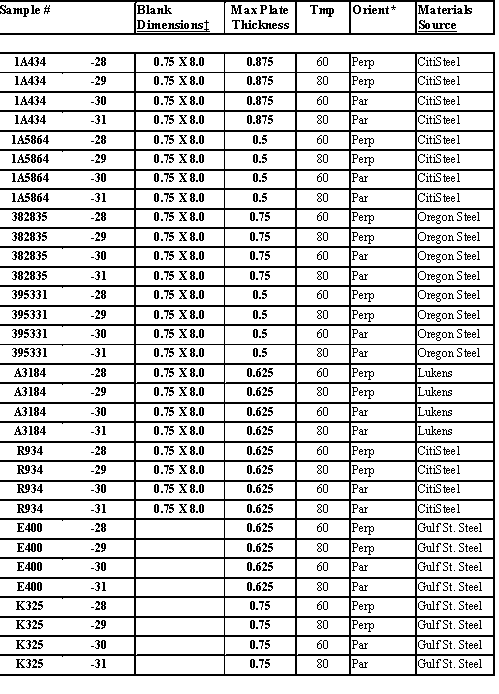 Tensile Properties for Application to Type I and Type II Waste Tank ...