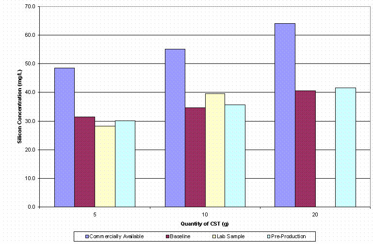 Examination of Pre-Production Samples of UOP IONSIV(R) IE-910 and IE-911