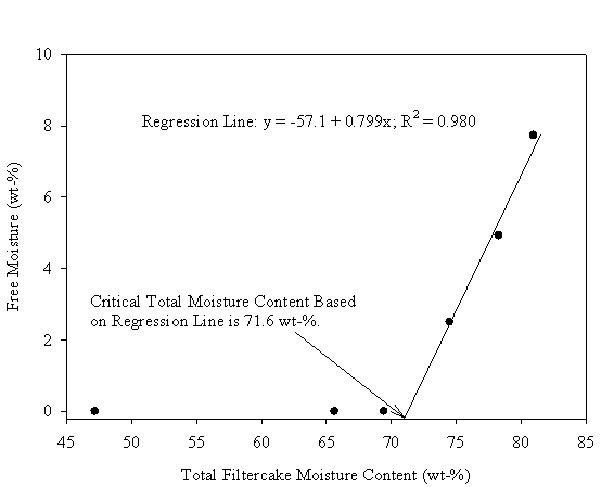 Figure 1. Free moisture content versus total filtercake moisture content