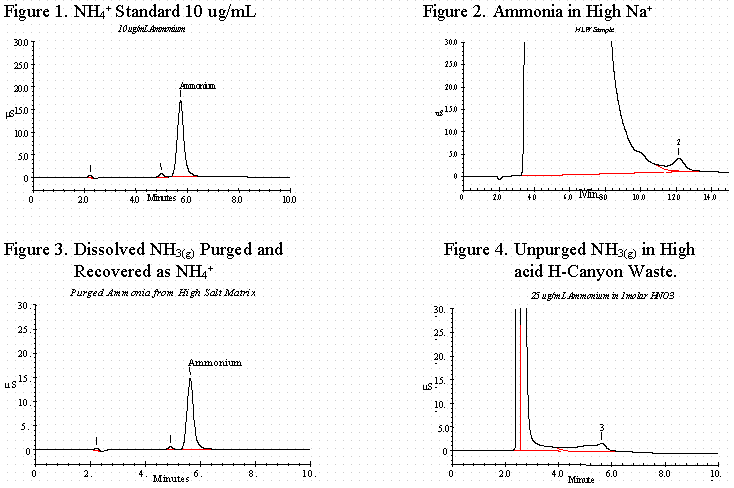 Figure 1. NH4+ Standard 10 ug/mL; Figure 2. Ammonia in High Na+; Figure 3. Dissolved NH3(g) Purged and Recovered as NH4+; Figure 4. Unpurged NH3(g) in High acid H-Canyon Waste