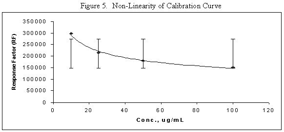 Figure 5. Non-Linearity of Calibration Curve