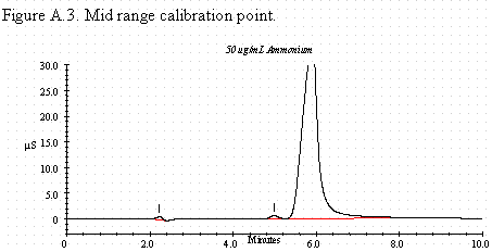 Figure A.3. Mid range calibration point